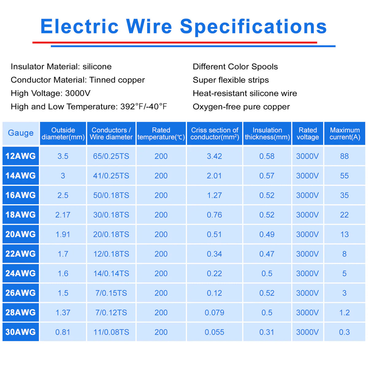 22 AWG Hook Up Wire Kit, Silicone Electrical Wire Spools, Stranded Tinned Copper Cable, 3m–15m Each Roll × 8 Colors for RC, LED Lighting, Automotive, DIY, Electronics