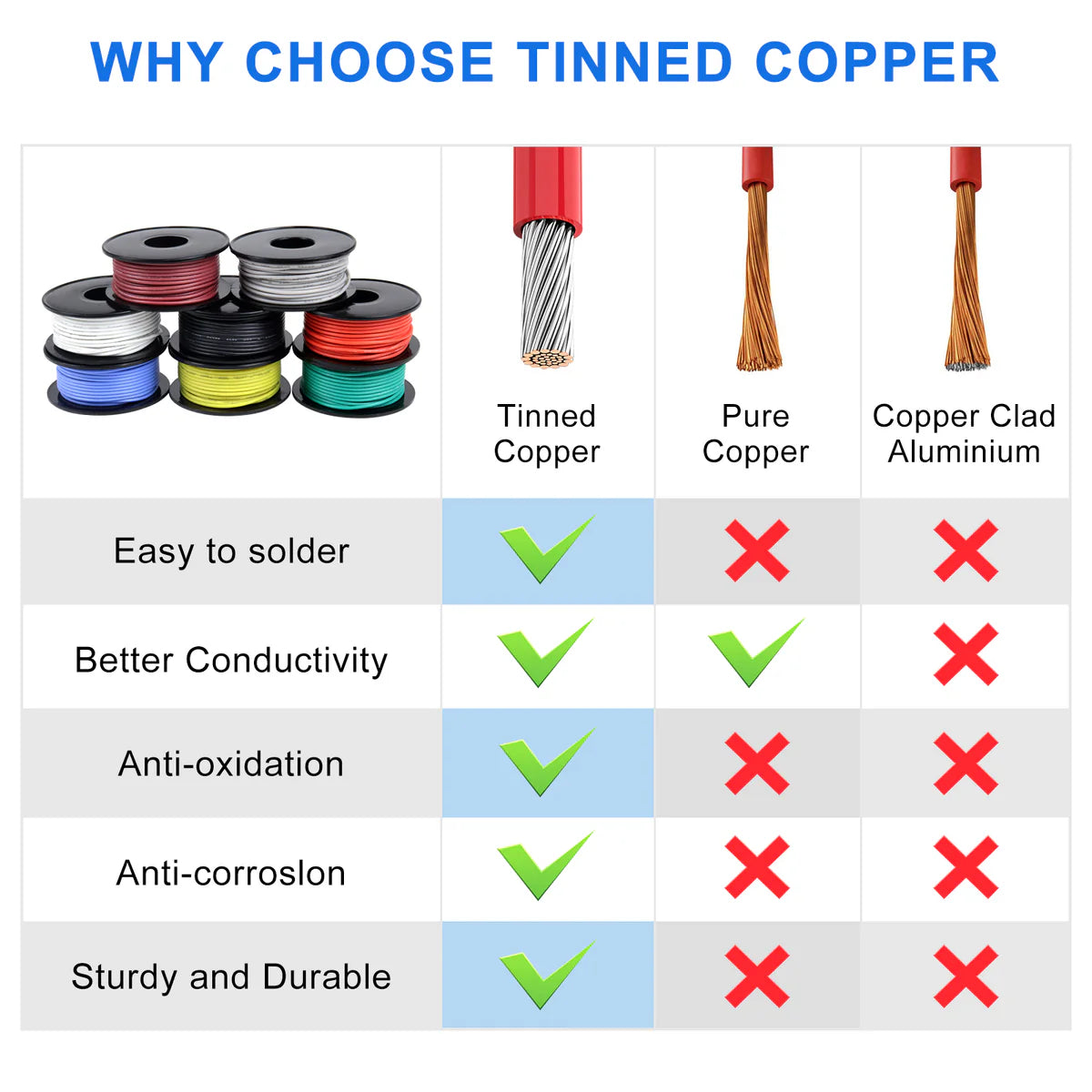 22 AWG Hook Up Wire Kit, Silicone Electrical Wire Spools, Stranded Tinned Copper Cable, 3m–15m Each Roll × 8 Colors for RC, LED Lighting, Automotive, DIY, Electronics