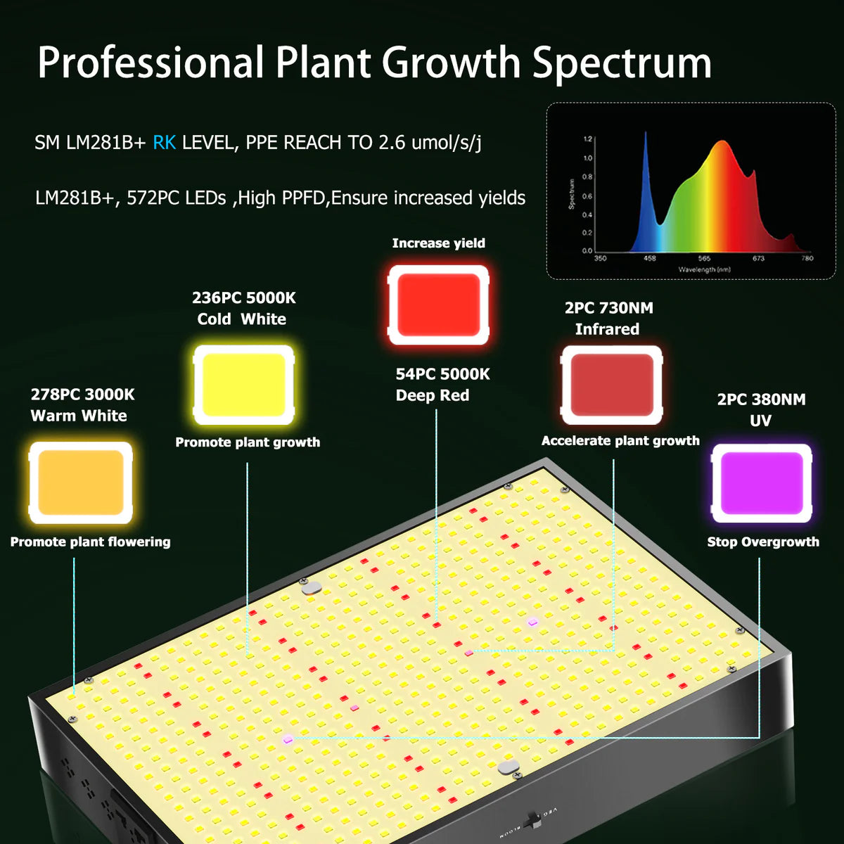 GP Series Professional Full Spectrum LED Grow Light - AC110 – 220V | 100W / 150W / 200W / 300W / 400W | 3.5×3FT – 6×5FT Coverage | VEG & Bloom Dual Mode | 0 – 10V Dimming | Daisy Chain & Built-In Silent Fan | Hanging Rope | US / EU / UK / AU Plug