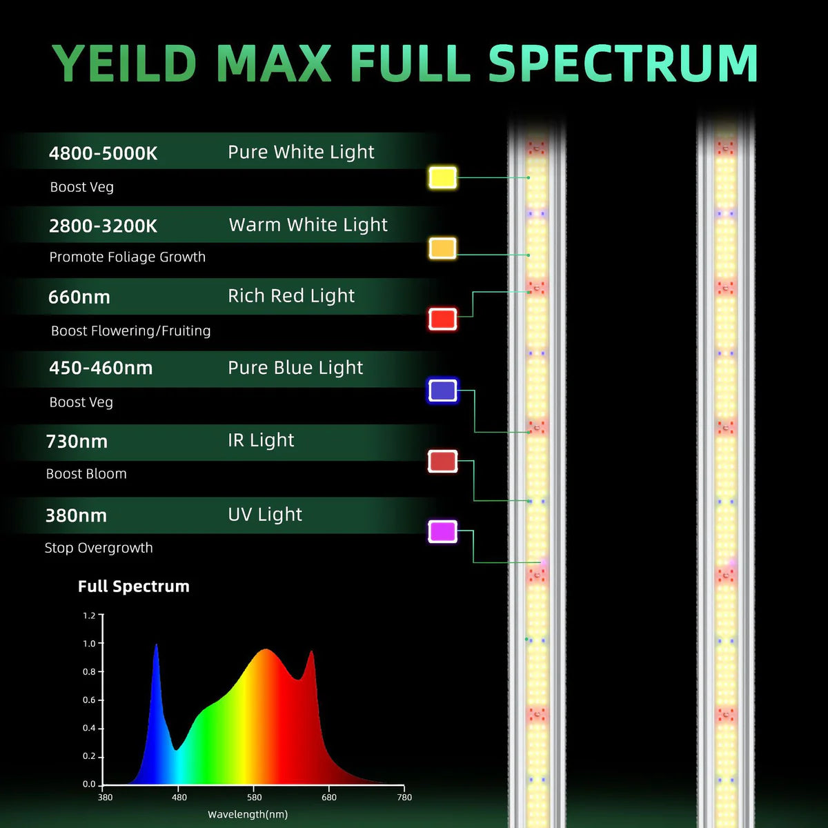 Detachable LED Grow Light - AC85 - 264V | 150W / 200W | Modular & High-Uniformity Full Spectrum | 0-10V Dimming | Knob / Remote Control | Included Hanging Rope, Dimmable Driver | Plant Grow Light for Seedling, Veg & Bloom | US / EU / UK / AU Plug